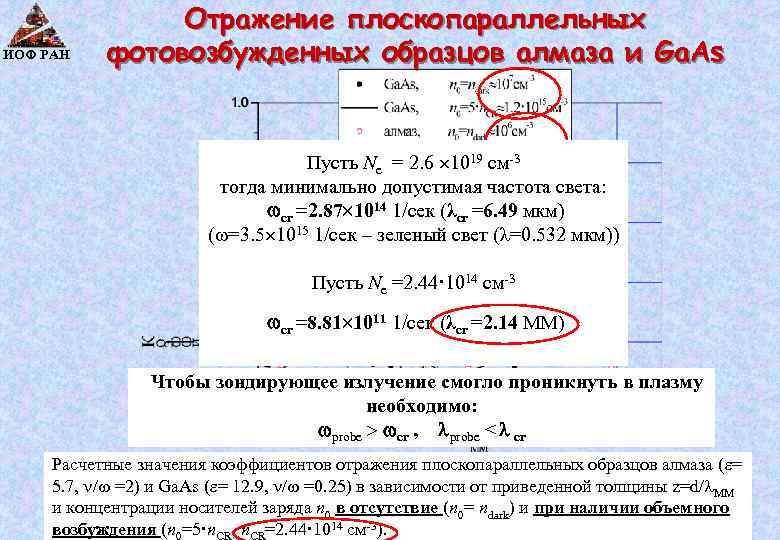 ИОФ РАН Отражение плоскопараллельных фотовозбужденных образцов алмаза и Ga. As Пусть Ne = 2.