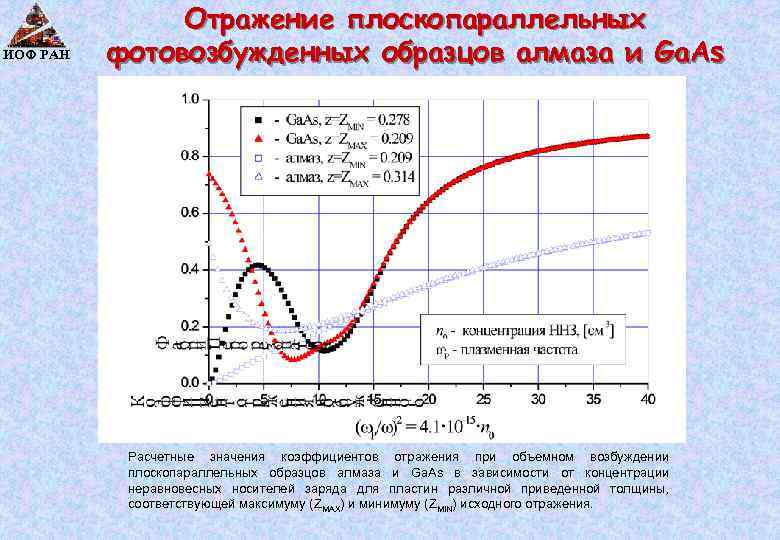 ИОФ РАН Отражение плоскопараллельных фотовозбужденных образцов алмаза и Ga. As Расчетные значения коэффициентов отражения