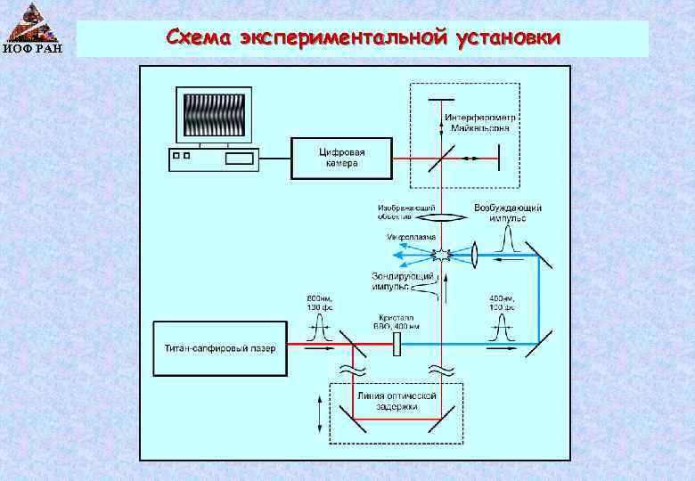 ИОФ РАН Схема экспериментальной установки 