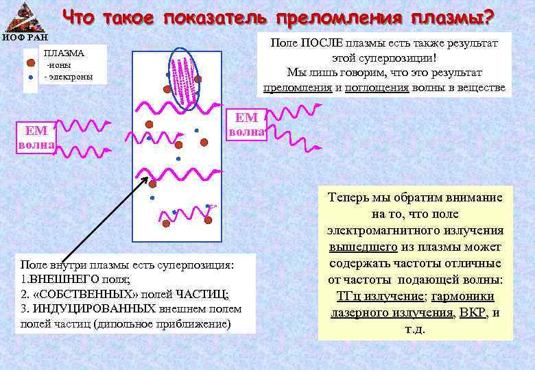 Что такое показатель преломления плазмы? ИОФ РАН Поле ПОСЛЕ плазмы есть также результат этой