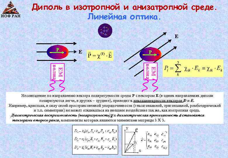 ИОФ РАН Диполь в изотропной и анизатропной среде. Линейная оптика. - +++ +-+- -