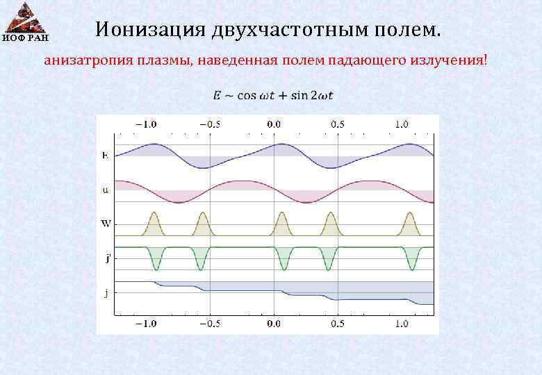 ИОФ РАН Ионизация двухчастотным полем. анизатропия плазмы, наведенная полем падающего излучения! 