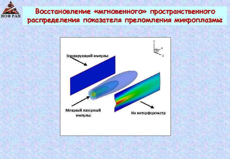 Микроплазма. Усиление чирпированных импульсов. Чирпированный Импульс. Чирпированные импульсы. Где применяется чирпированный лазерный Импульс.