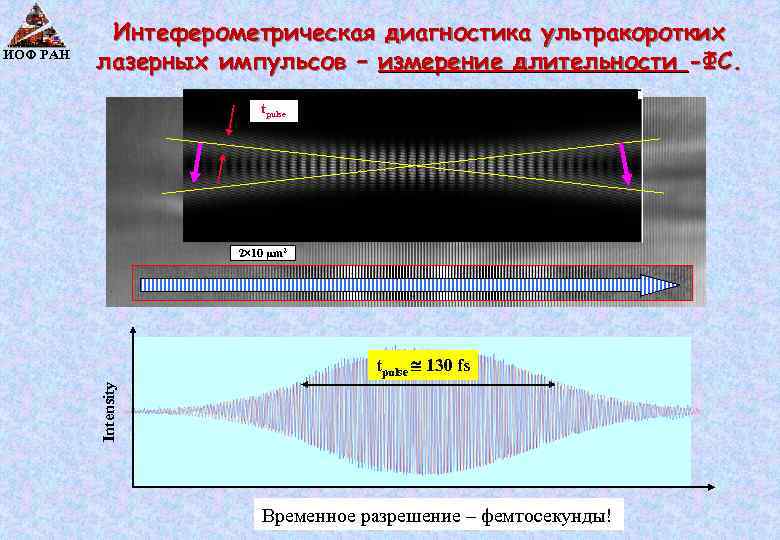 tpulse 2 10 µm 2 tpulse 130 fs Intensity ИОФ РАН Интеферометрическая диагностика ультракоротких