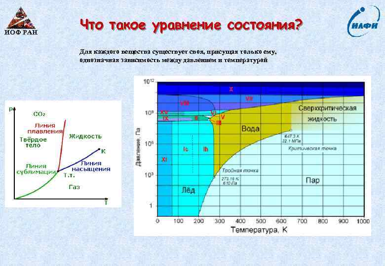 ИОФ РАН Что такое уравнение состояния? Для каждого вещества существует своя, присущая только ему,