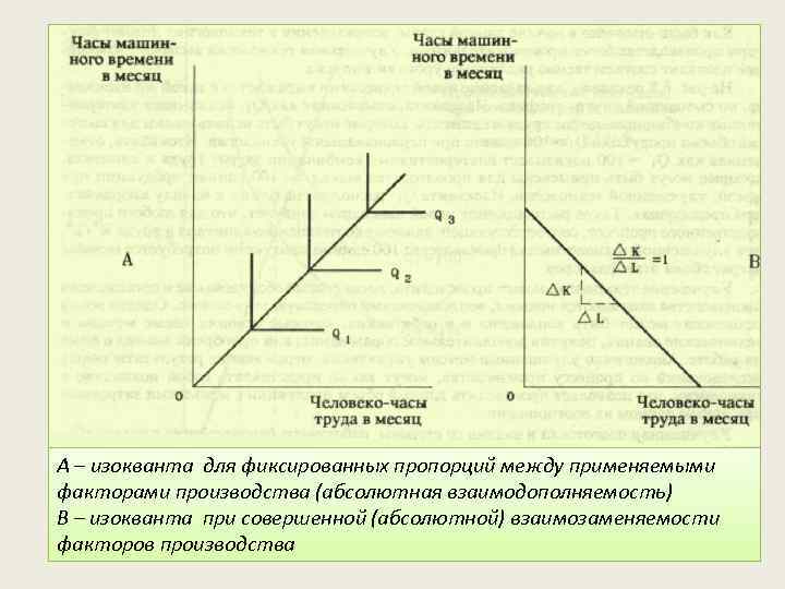 А – изокванта для фиксированных пропорций между применяемыми факторами производства (абсолютная взаимодополняемость) В –