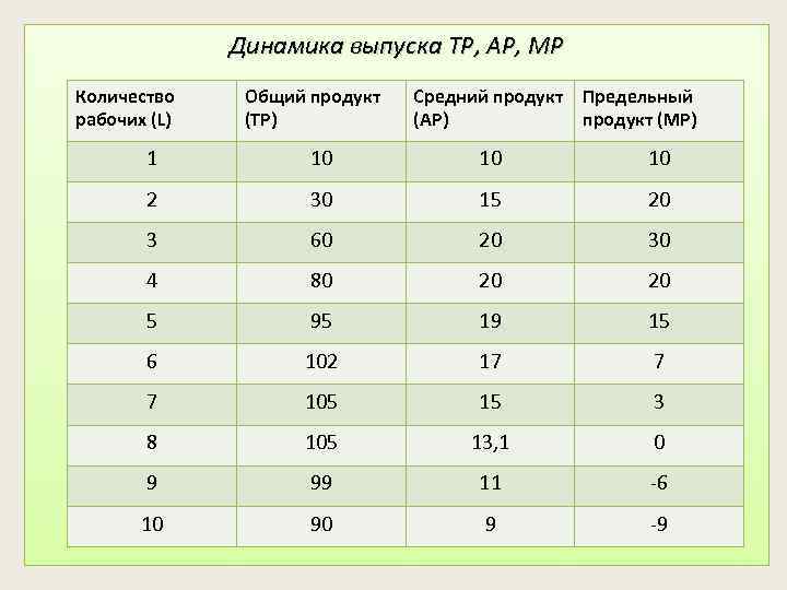 20 10 10 средний. Таблица 6.1 число рабочих выпуск продукта предельный продукт. Таблица число рабочих совокупный продукт. Общий выпуск продукции TP. Предельный продукт труда рабочего.