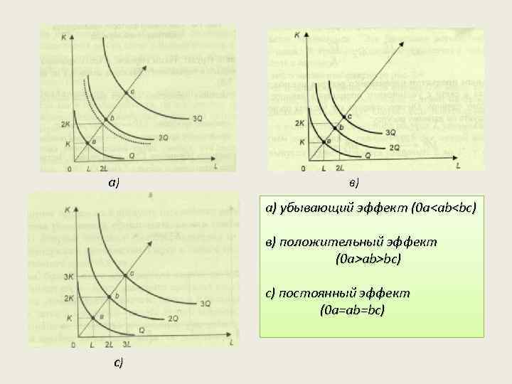 а) в) а) убывающий эффект (0 а<ab<bc) в) положительный эффект (0 а>ab>bc) c) постоянный