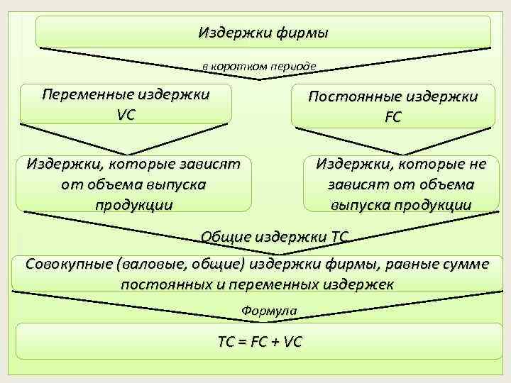 Издержки фирмы в коротком периоде Переменные издержки VC Постоянные издержки FC Издержки, которые зависят