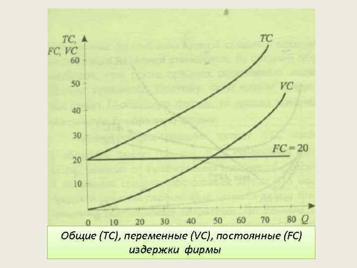 Общие (ТС), переменные (VC), постоянные (FC) издержки фирмы 