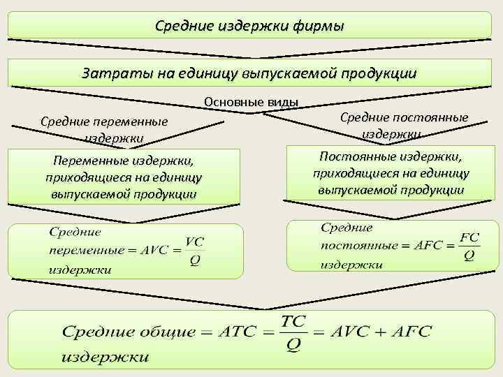 Средние издержки фирмы Затраты на единицу выпускаемой продукции Основные виды Средние переменные издержки Переменные