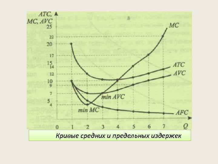 Кривые средних и предельных издержек 