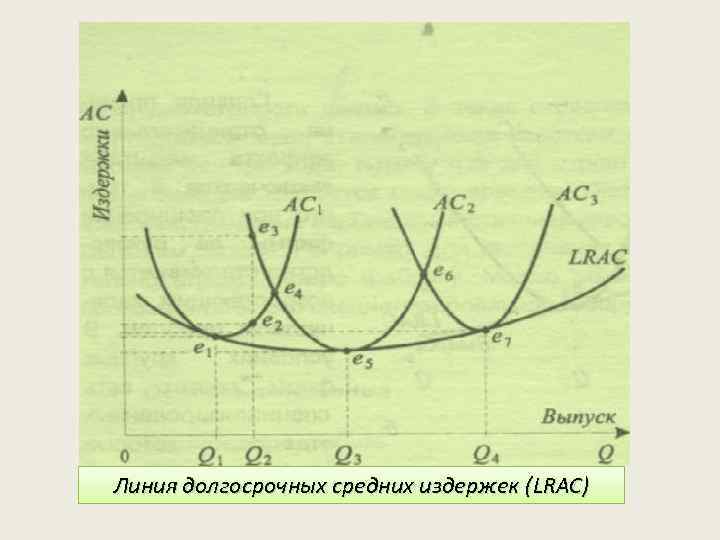 Линия долгосрочных средних издержек (LRAC) 