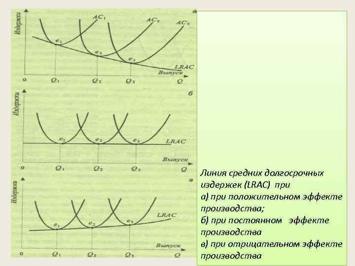 Линия средних долгосрочных издержек (LRAC) при а) при положительном эффекте производства; б) при постоянном