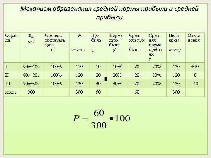 Механизм образования средней нормы прибыли и средней прибыли Отрас ли Кав C+V Степень эксплуата