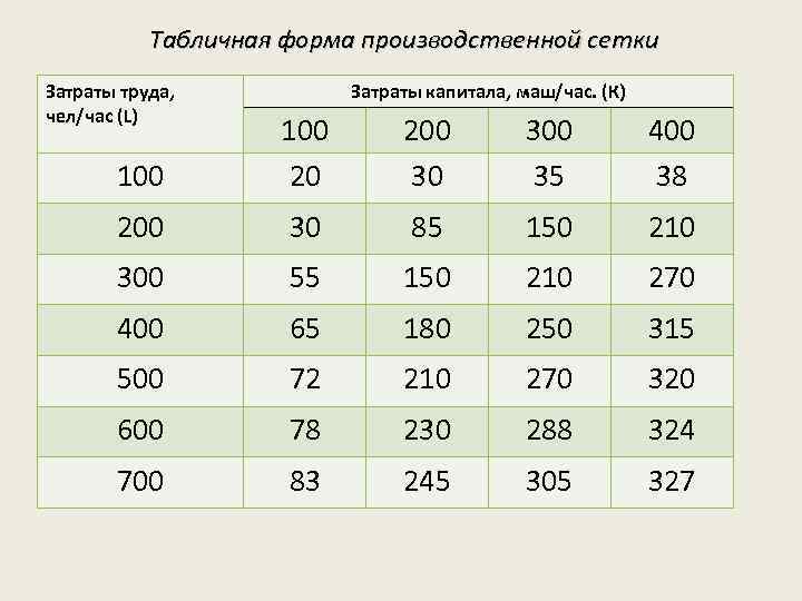 Табличная форма производственной сетки Затраты труда, чел/час (L) Затраты капитала, маш/час. (К) 100 20