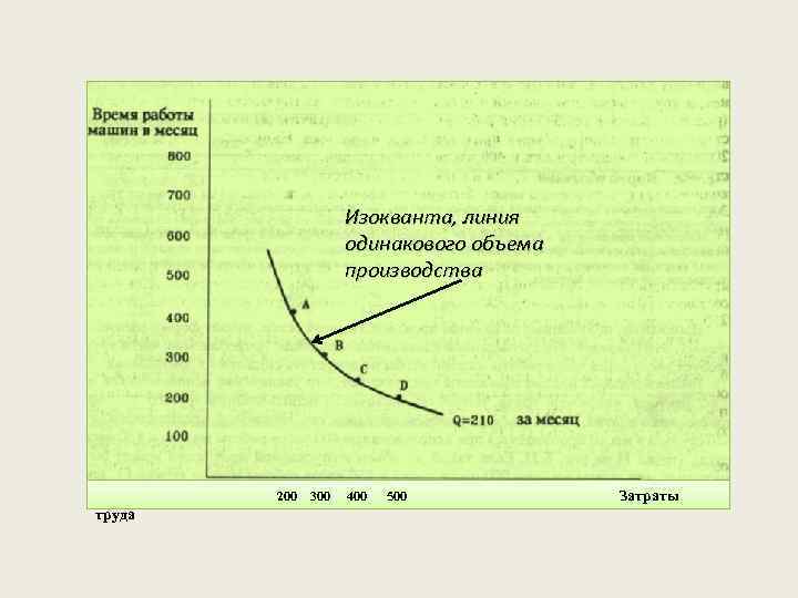 Изокванта, линия одинакового объема производства 200 труда 300 400 500 Затраты 