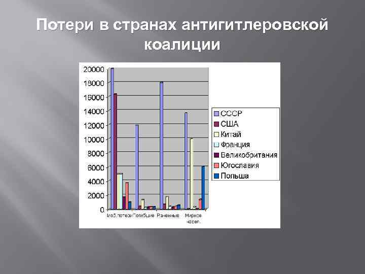 Потери в странах антигитлеровской коалиции 