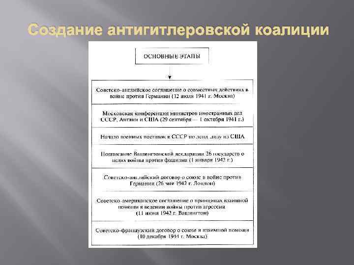 Создание антигитлеровской коалиции. Основные этапы антигитлеровской коалиции. Основные этапы формирования антигитлеровской коалиции. Причины формирования антигитлеровской коалиции. Перечислите этапы формирования антигитлеровской коалиции..