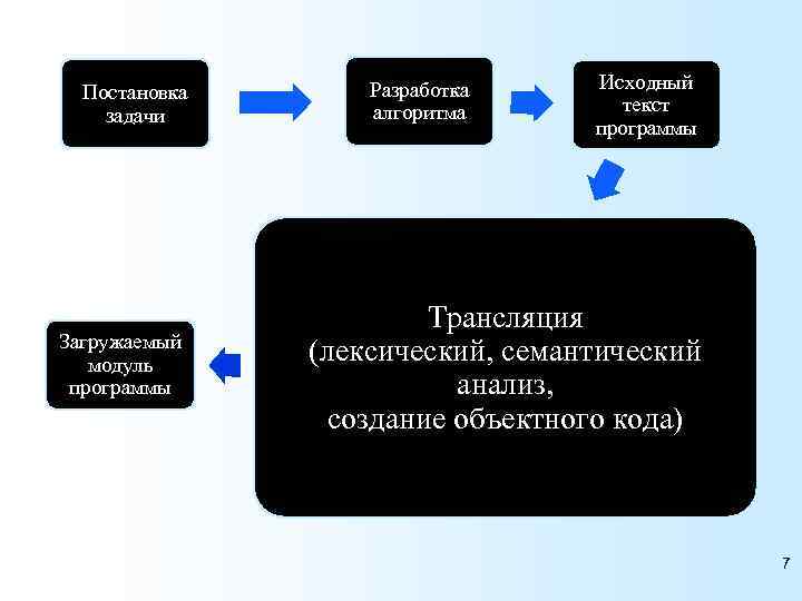 Постановка задачи Загружаемый модуль программы Разработка алгоритма Исходный текст программы Трансляция (лексический, семантический анализ,