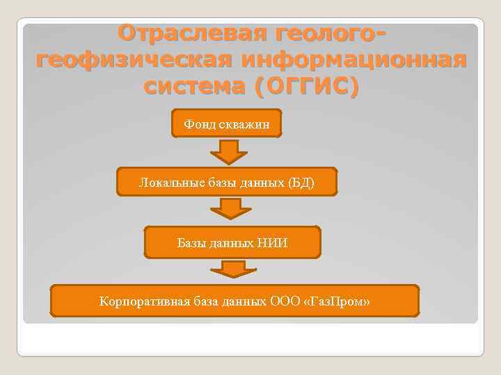 Отраслевая геологогеофизическая информационная система (ОГГИС) Фонд скважин Локальные базы данных (БД) Базы данных НИИ