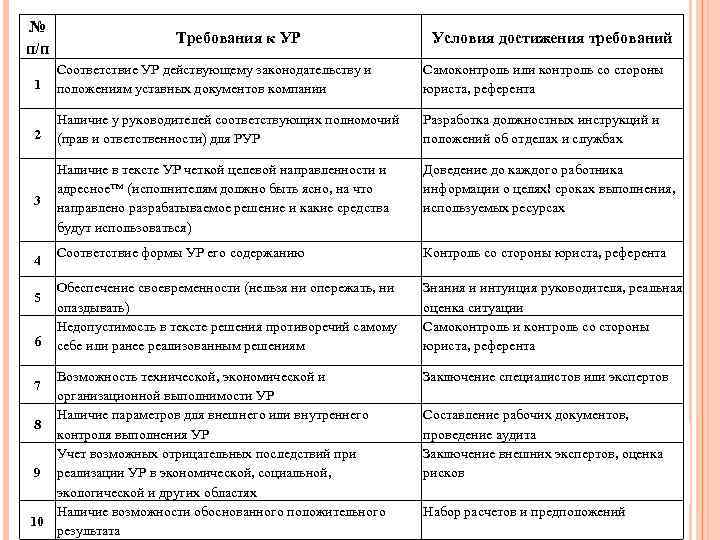 № п/п Требования к УР Условия достижения требований 1 Соответствие УР действующему законодательству и