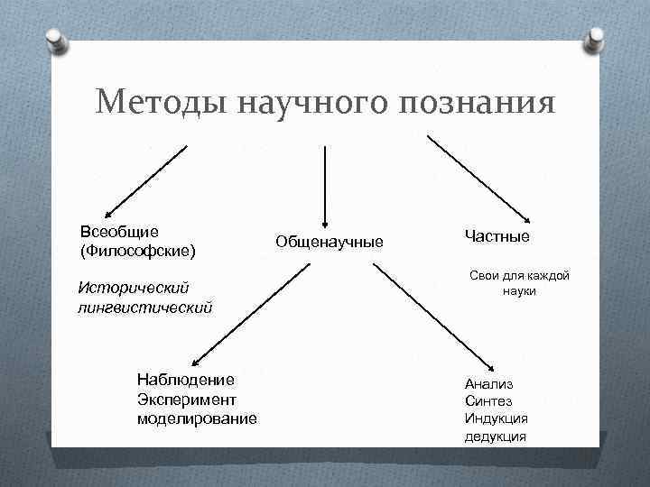 Методы научного познания Всеобщие (Философские) Исторический лингвистический Наблюдение Эксперимент моделирование Общенаучные Частные Свои для