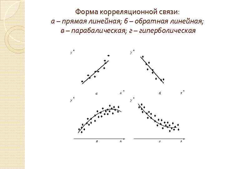 Форма корреляционной связи: а – прямая линейная; б – обратная линейная; в – парабалическая;