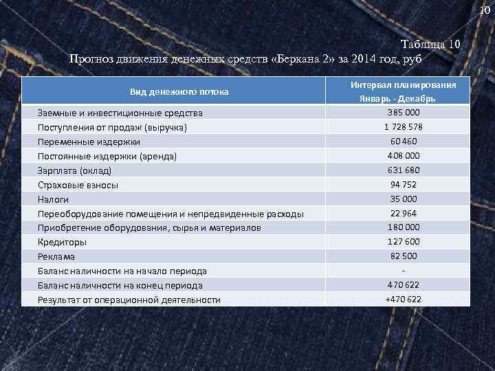 10 Таблица 10 Прогноз движения денежных средств «Беркана 2» за 2014 год, руб. Вид