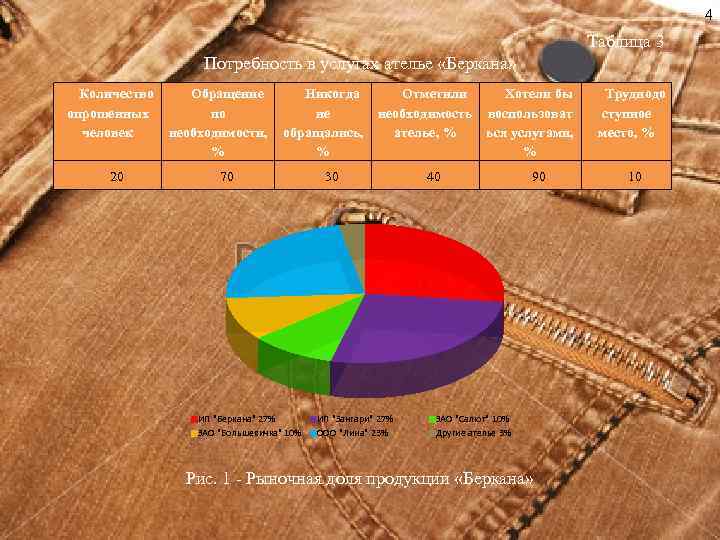 4 Таблица 3 Потребность в услугах ателье «Беркана» Количество Обращение Никогда Отметили Хотели бы