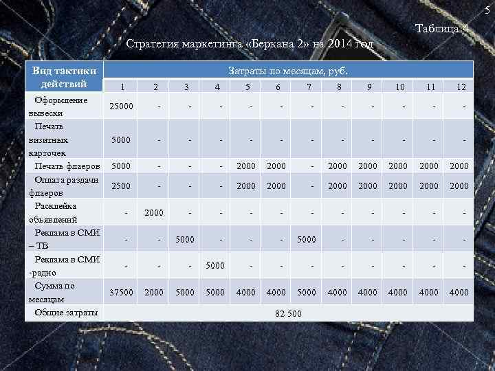 5 Таблица 4 Стратегия маркетинга «Беркана 2» на 2014 год Вид тактики действий Оформление
