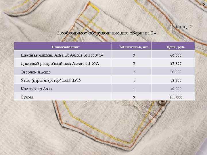 6 Таблица 5 Необходимое оборудование для «Беркана 2» Наименование Количество, шт. Цена, руб. Швейная