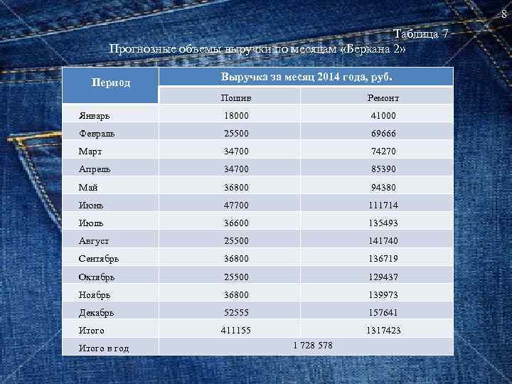 8 Таблица 7 Прогнозные объемы выручки по месяцам «Беркана 2» Период Выручка за месяц