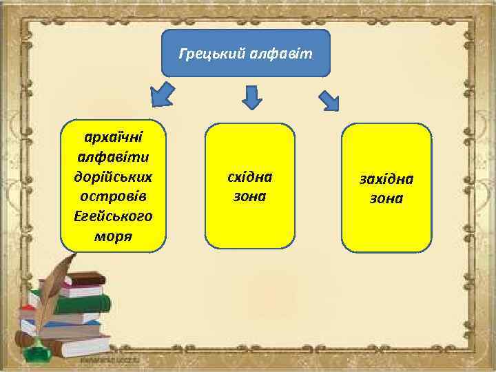 Грецький алфавіт архаїчні алфавіти дорійських островів Егейського моря східна зона західна зона 