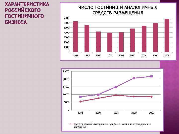 По какой схеме исторически происходило развитие гостиничного бизнеса в россии