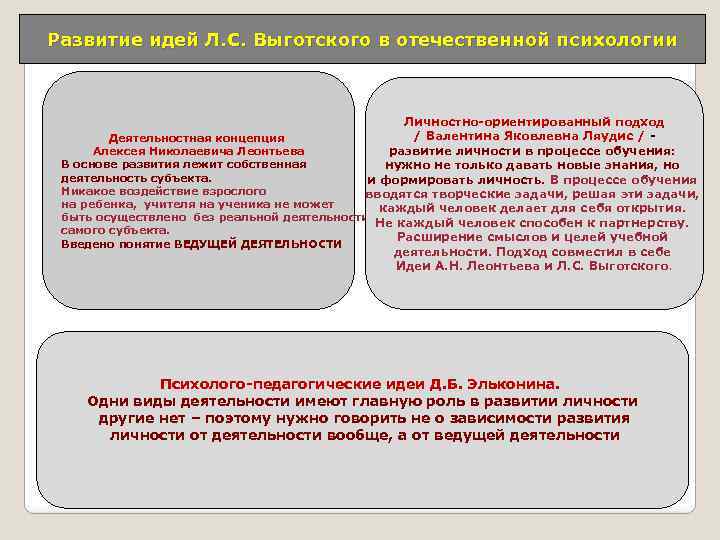 Деятельностная теория выготского. Теория развития Выготского. Концепция л с Выготского.