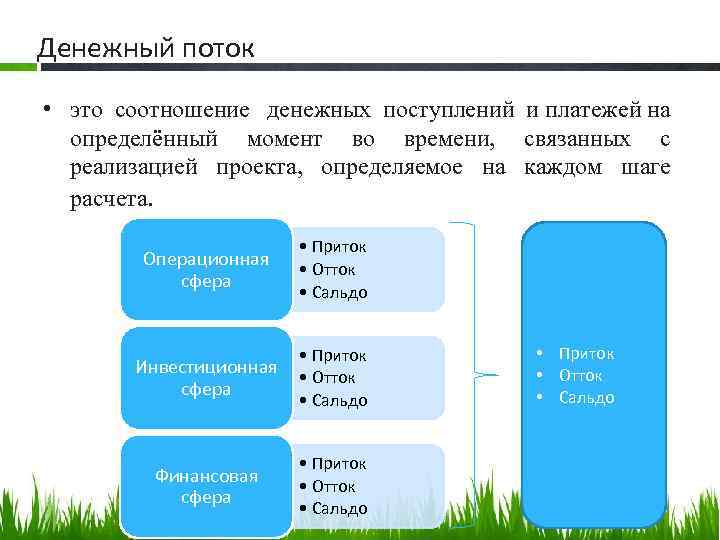 Денежный поток • это соотношение денежных поступлений и платежей на определённый момент во времени,