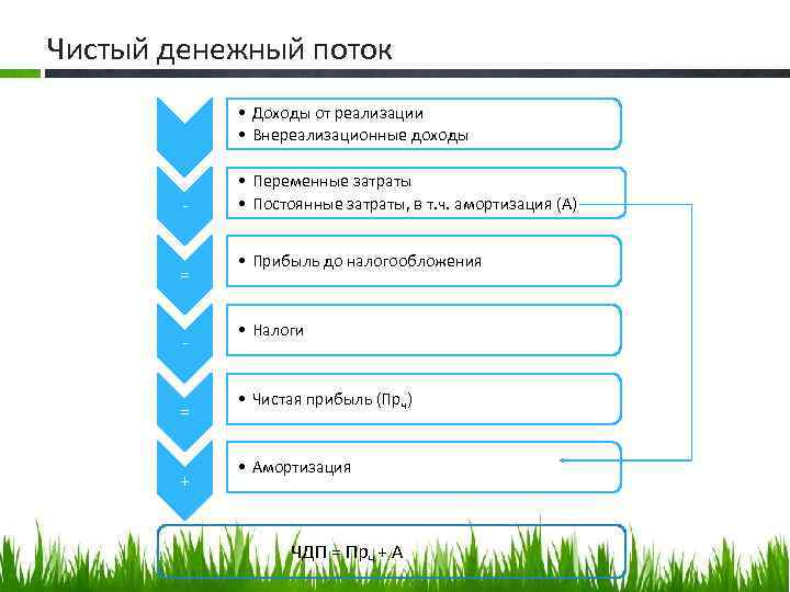 Чистый денежный поток • Доходы от реализации • Внереализационные доходы = = + •