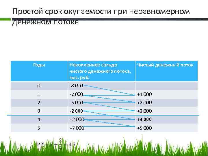 Простой срок окупаемости при неравномерном денежном потоке Годы Накопленное сальдо чистого денежного потока, тыс.