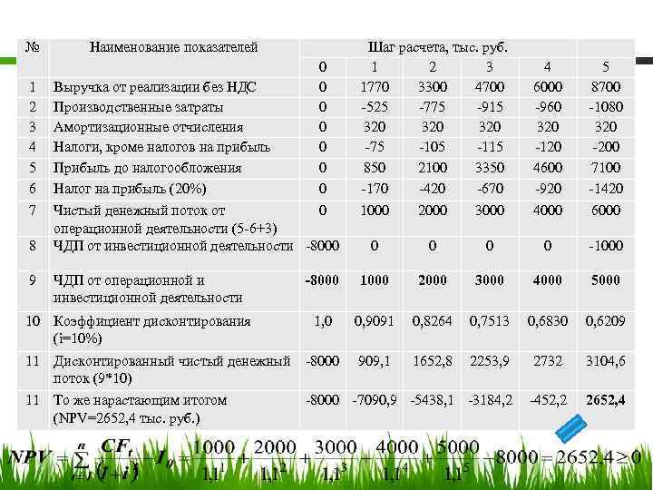 № 1 2 3 4 5 6 7 8 9 Наименование показателей 0 0