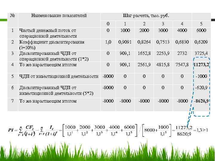 № 1 Наименование показателей Шаг расчета, тыс. руб. 0 0 1 1000 2 2000