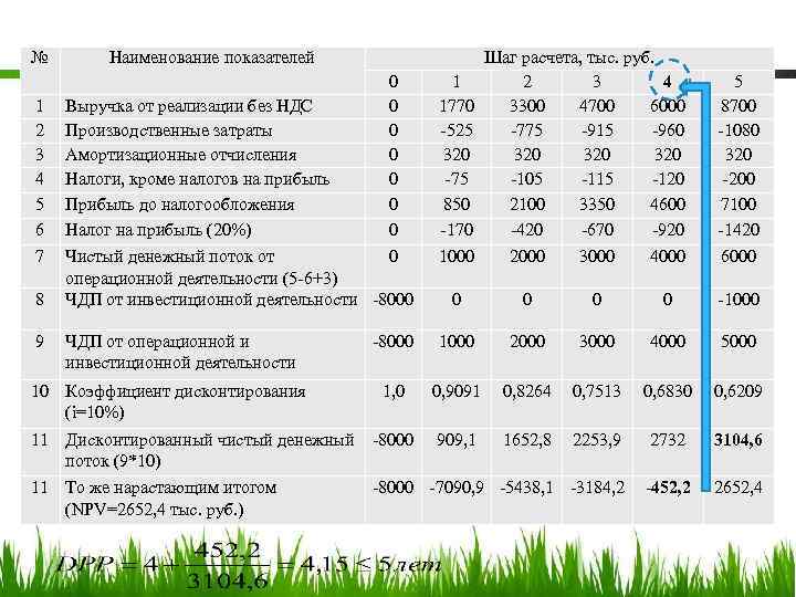 № 1 2 3 4 5 6 7 8 9 Наименование показателей 0 0