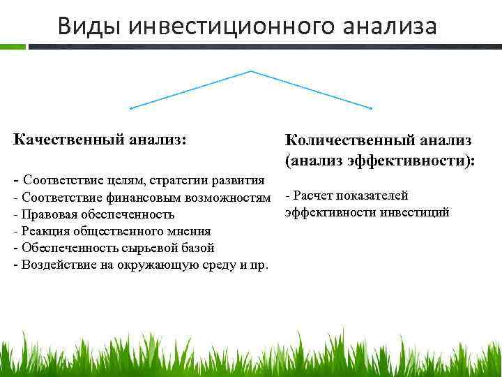 Виды инвестиционного анализа Качественный анализ: - Соответствие целям, стратегии развития Количественный анализ (анализ эффективности):