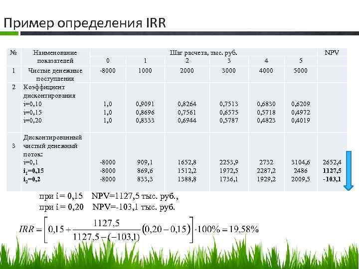 Пример определения IRR № 1 2 3 Наименование показателей Чистые денежные поступления Коэффициент дисконтирования