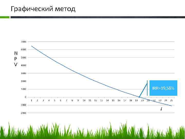 Графический метод N P V IRR=19, 58% 