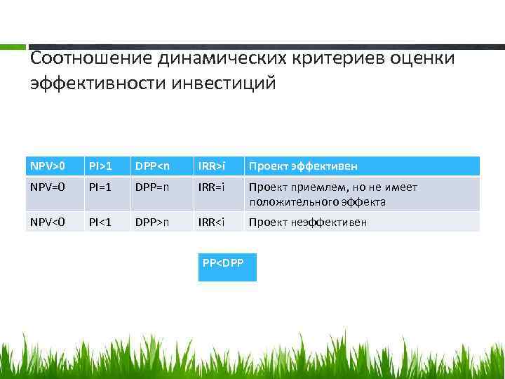 Соотношение динамических критериев оценки эффективности инвестиций NPV>0 PI>1 DPP<n IRR>i Проект эффективен NPV=0 PI=1