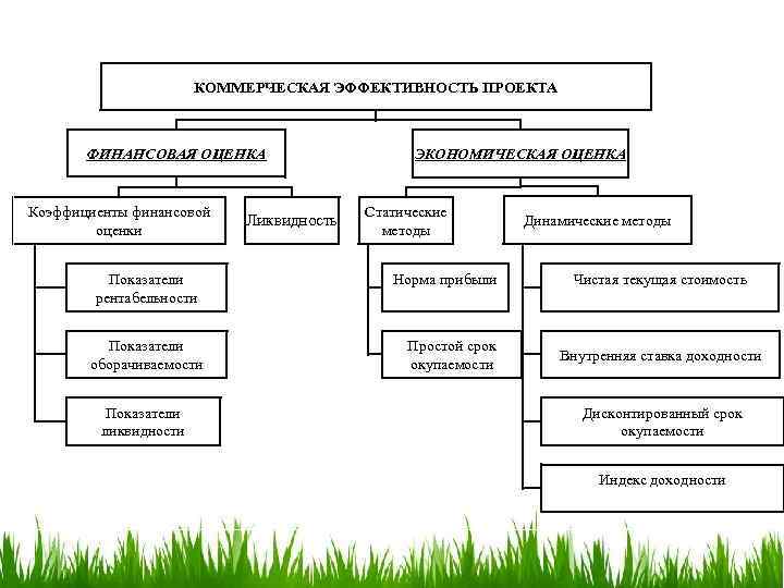 КОММЕРЧЕСКАЯ ЭФФЕКТИВНОСТЬ ПРОЕКТА ФИНАНСОВАЯ ОЦЕНКА Коэффициенты финансовой оценки Показатели рентабельности Показатели оборачиваемости Показатели ликвидности