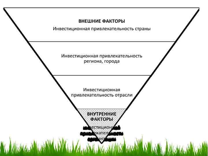 Что является одной из проекций инвестиционной привлекательности проекта