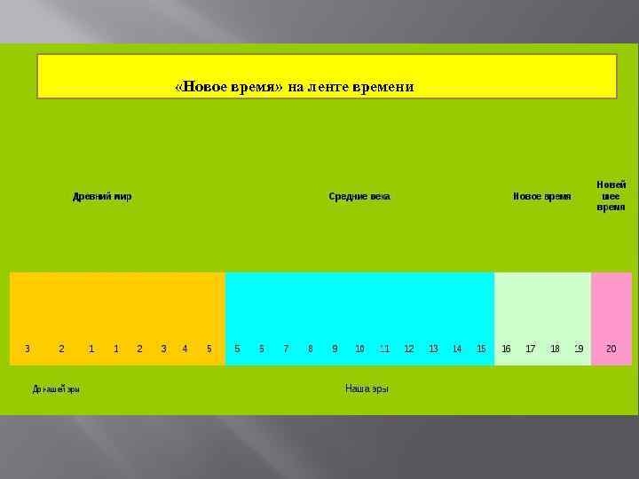  «Новое время» на ленте времени 