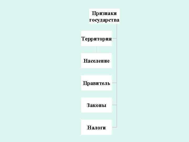 Признаки государства Территория Население Правитель Законы Налоги 